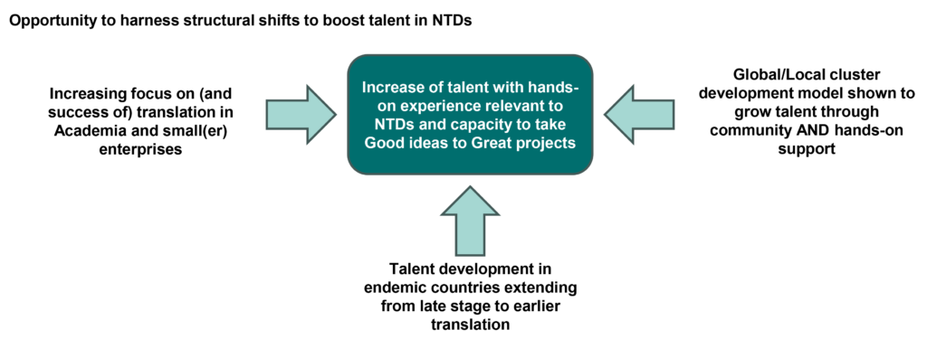 development2